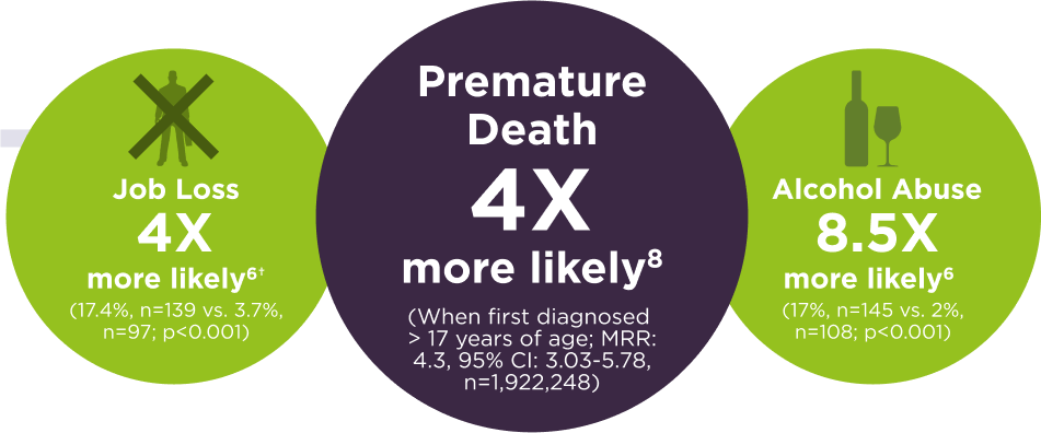 Job Loss 4x more likely - premature Death 4x more likely - Alcohol Abust 8.5x more likely