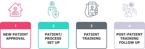 four steps to initiate the patient at home